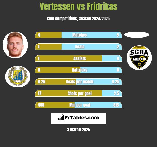 Vertessen vs Fridrikas h2h player stats