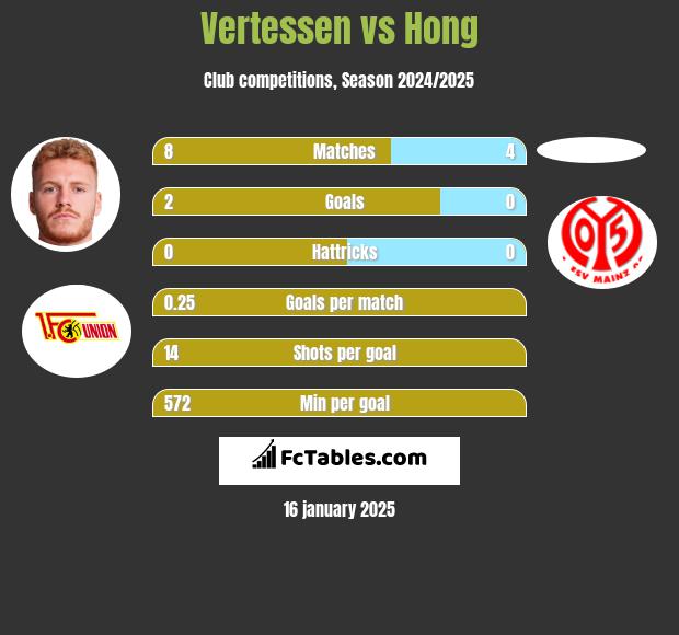 Vertessen vs Hong h2h player stats