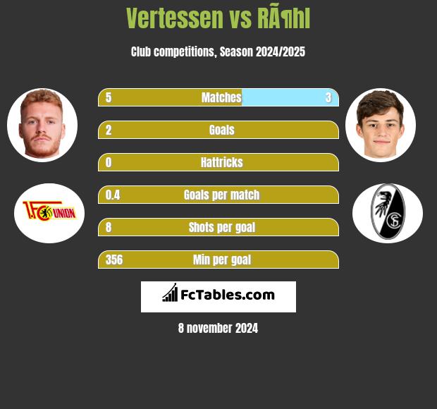 Vertessen vs RÃ¶hl h2h player stats