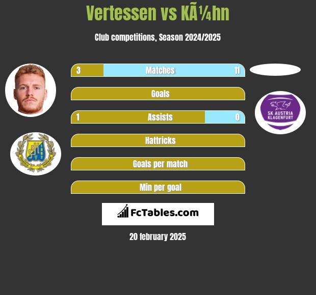 Vertessen vs KÃ¼hn h2h player stats