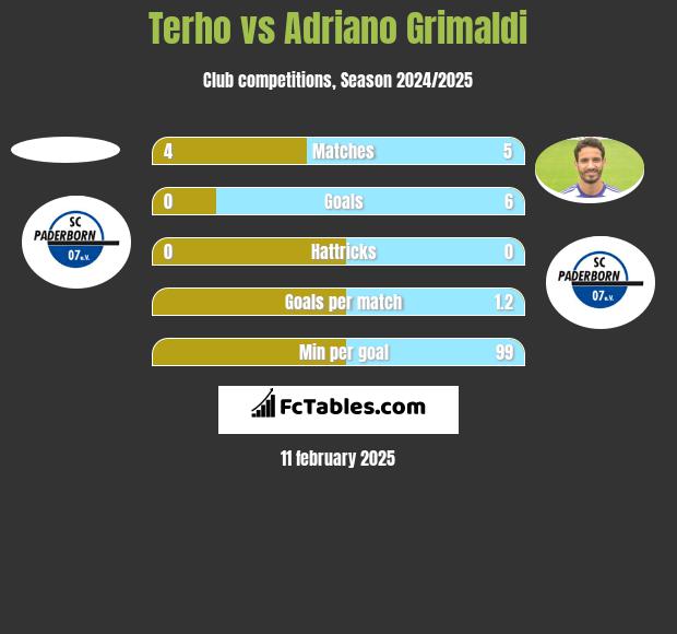 Terho vs Adriano Grimaldi h2h player stats