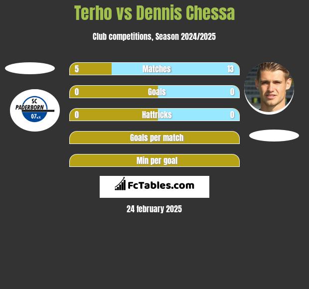 Terho vs Dennis Chessa h2h player stats