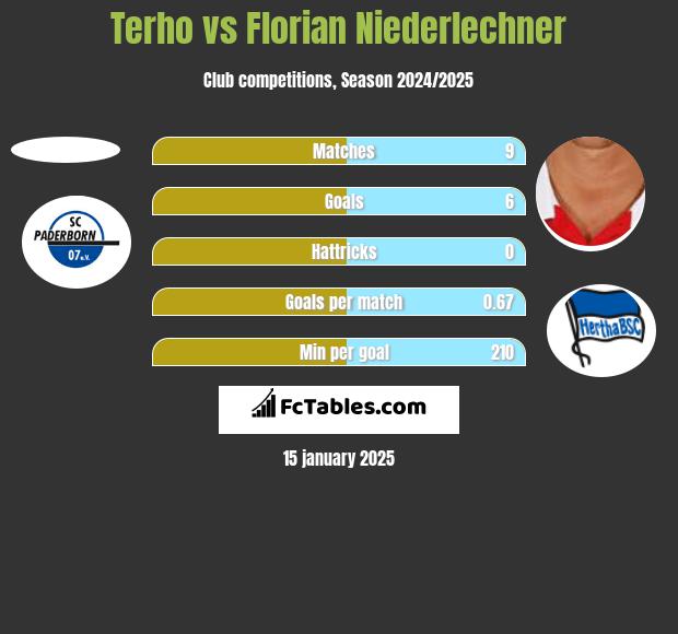 Terho vs Florian Niederlechner h2h player stats