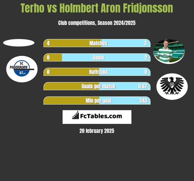 Terho vs Holmbert Aron Fridjonsson h2h player stats