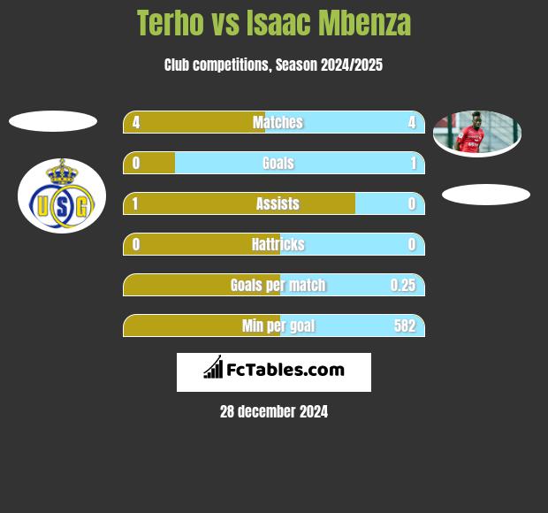 Terho vs Isaac Mbenza h2h player stats