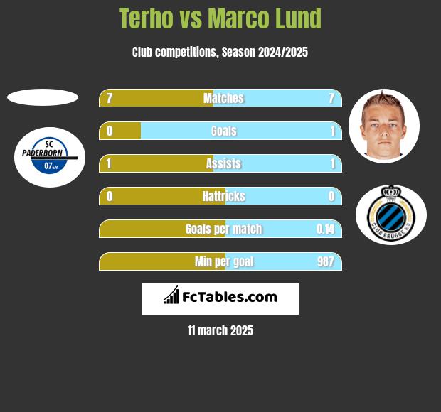 Terho vs Marco Lund h2h player stats