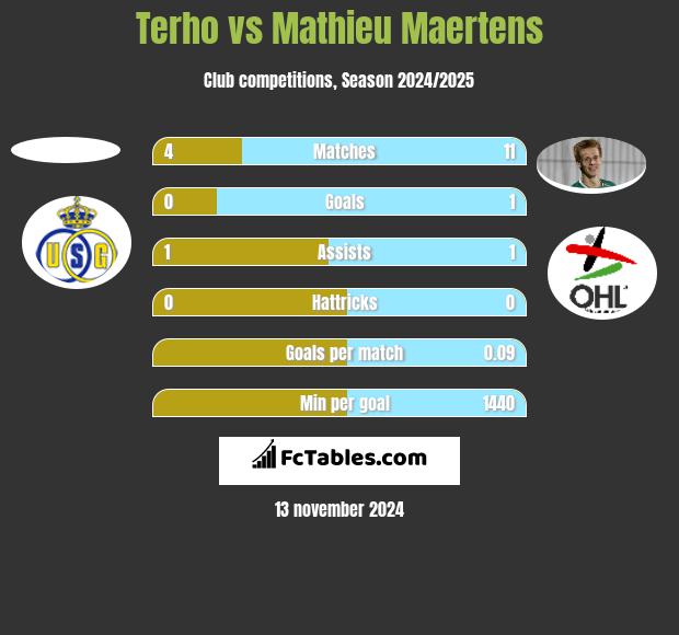 Terho vs Mathieu Maertens h2h player stats