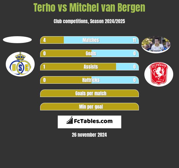 Terho vs Mitchel van Bergen h2h player stats