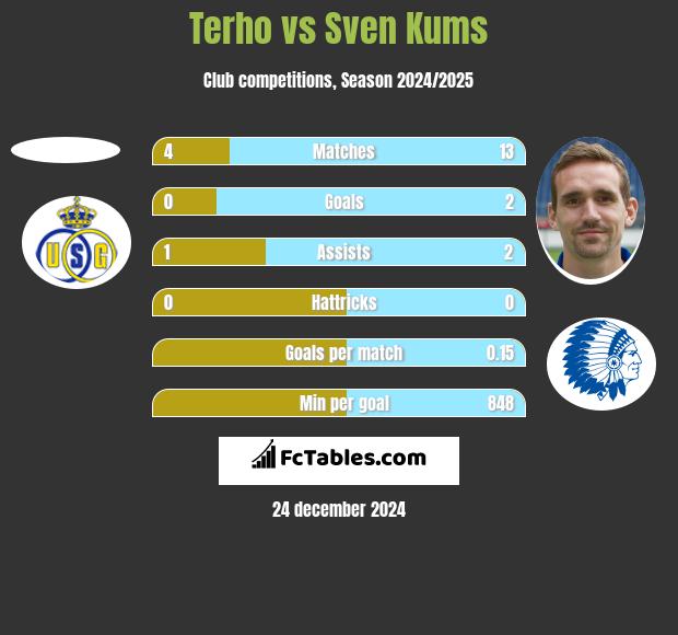 Terho vs Sven Kums h2h player stats