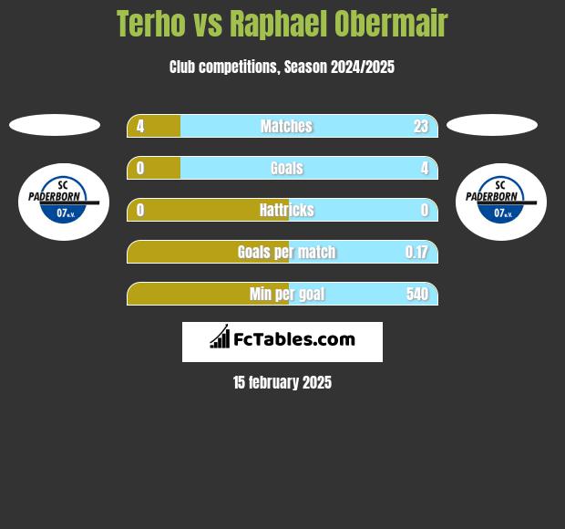 Terho vs Raphael Obermair h2h player stats