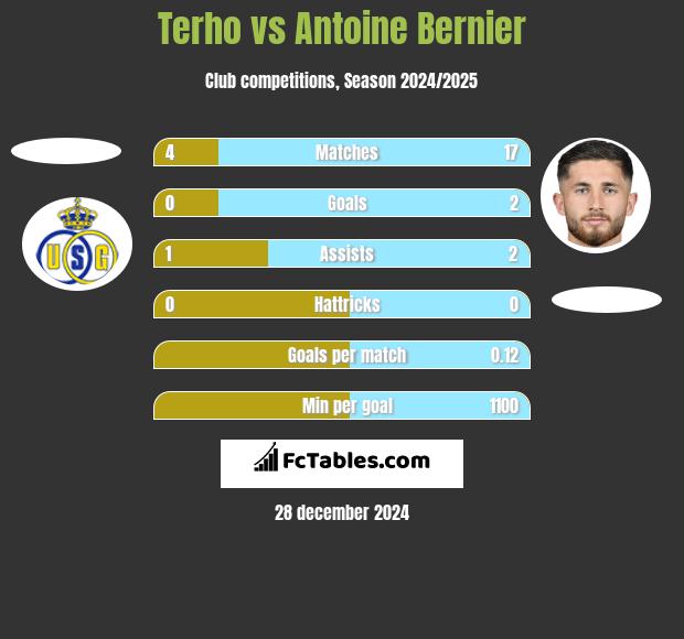 Terho vs Antoine Bernier h2h player stats