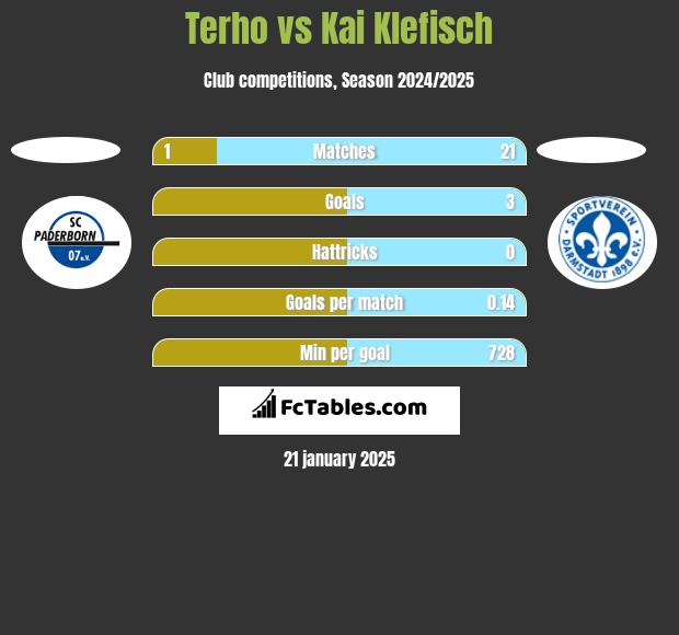 Terho vs Kai Klefisch h2h player stats