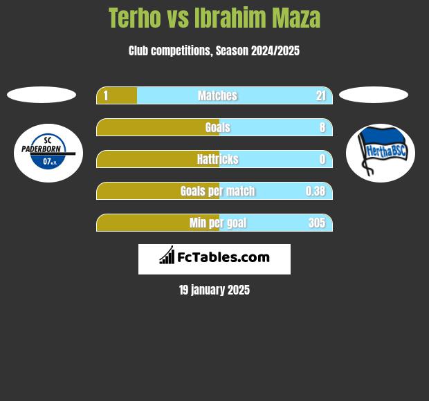 Terho vs Ibrahim Maza h2h player stats