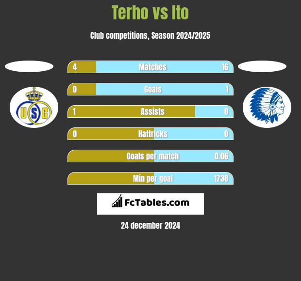 Terho vs Ito h2h player stats