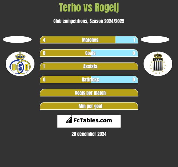 Terho vs Rogelj h2h player stats