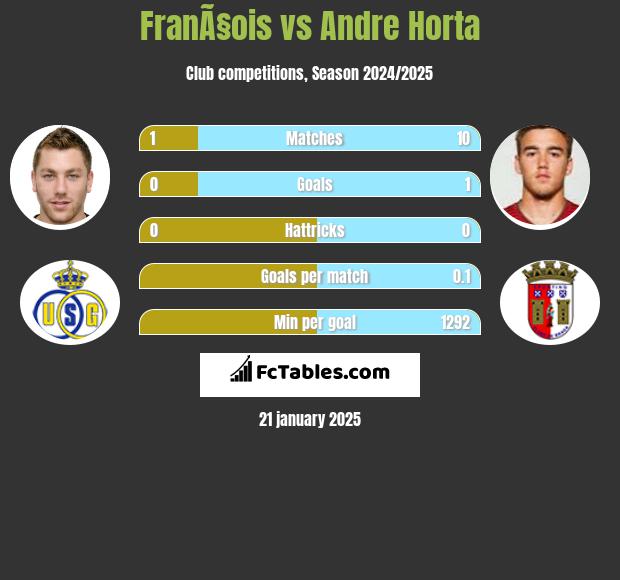 FranÃ§ois vs Andre Horta h2h player stats