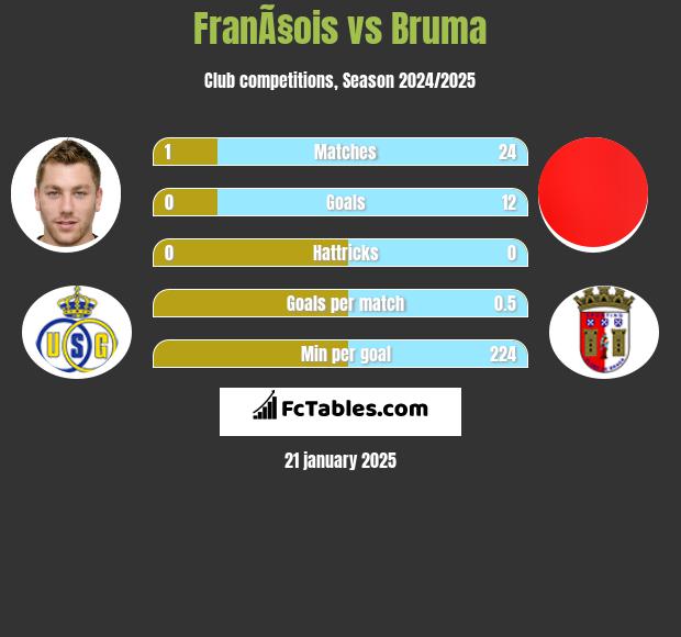 FranÃ§ois vs Bruma h2h player stats