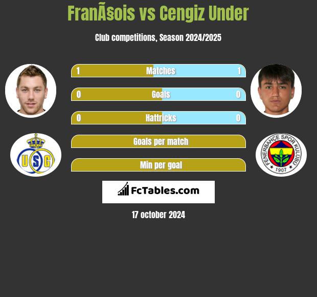 FranÃ§ois vs Cengiz Under h2h player stats