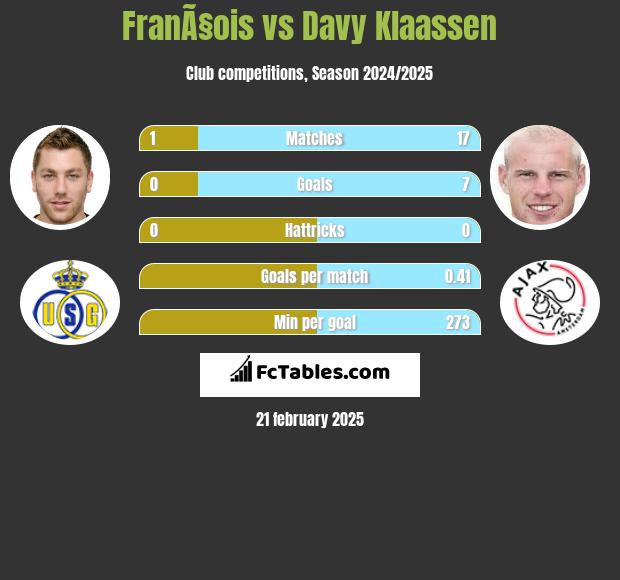 FranÃ§ois vs Davy Klaassen h2h player stats