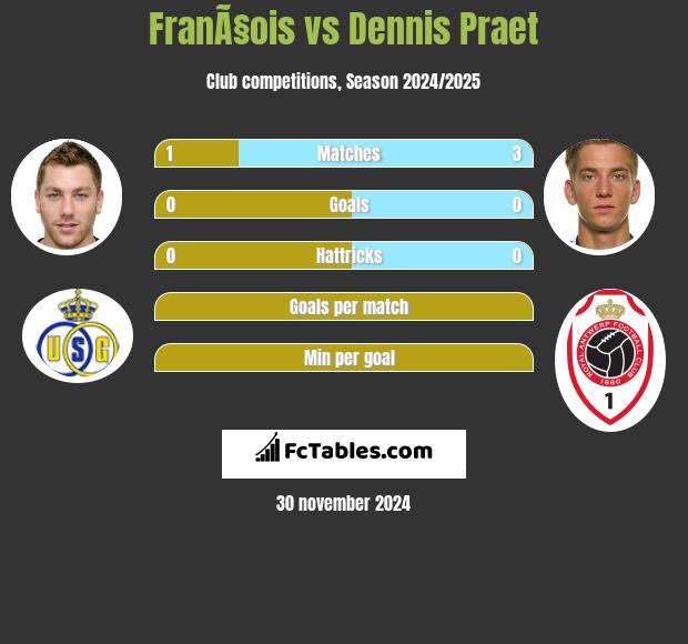 FranÃ§ois vs Dennis Praet h2h player stats