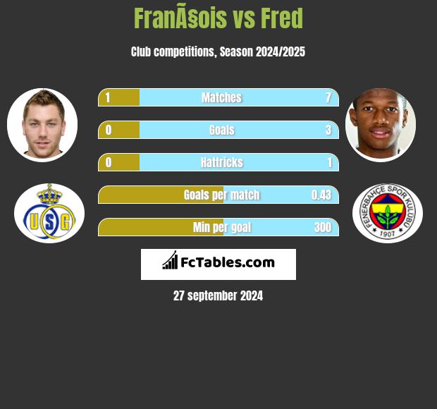 FranÃ§ois vs Fred h2h player stats