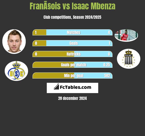 FranÃ§ois vs Isaac Mbenza h2h player stats