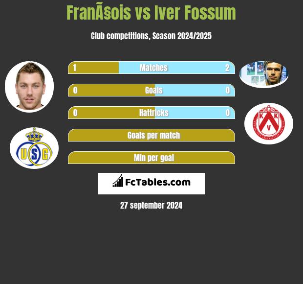 FranÃ§ois vs Iver Fossum h2h player stats