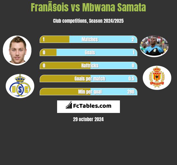 FranÃ§ois vs Mbwana Samata h2h player stats