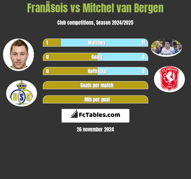 FranÃ§ois vs Mitchel van Bergen h2h player stats