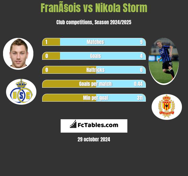 FranÃ§ois vs Nikola Storm h2h player stats