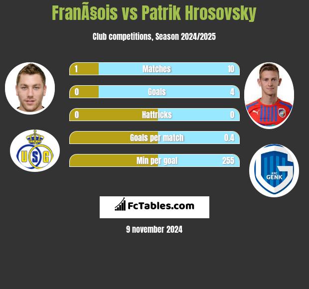 FranÃ§ois vs Patrik Hrosovsky h2h player stats