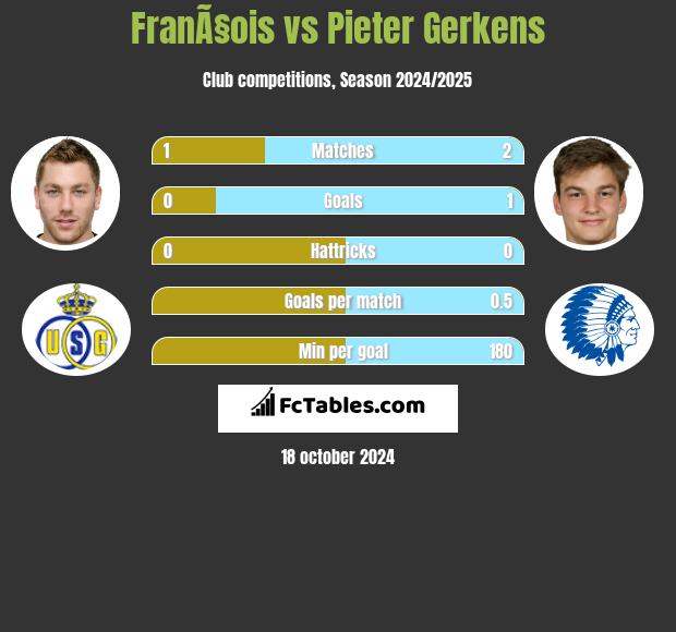 FranÃ§ois vs Pieter Gerkens h2h player stats