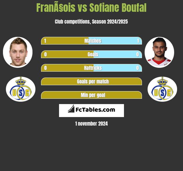 FranÃ§ois vs Sofiane Boufal h2h player stats