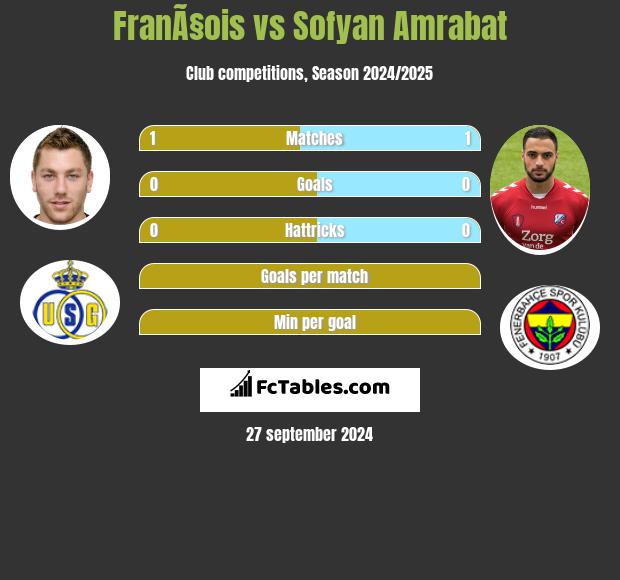 FranÃ§ois vs Sofyan Amrabat h2h player stats