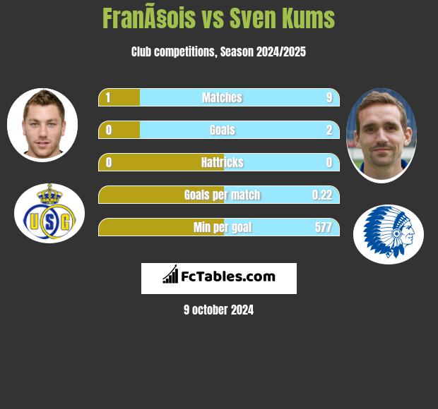 FranÃ§ois vs Sven Kums h2h player stats