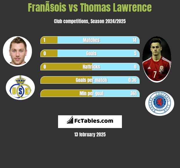 FranÃ§ois vs Thomas Lawrence h2h player stats