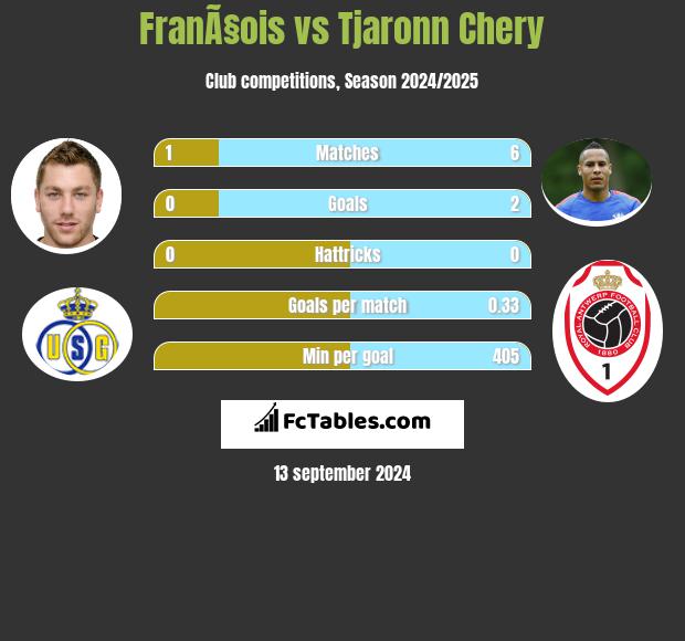 FranÃ§ois vs Tjaronn Chery h2h player stats