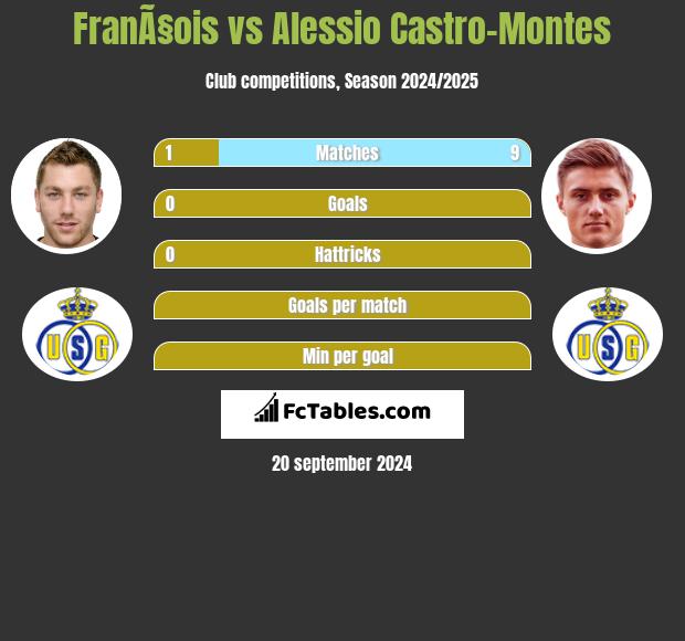 FranÃ§ois vs Alessio Castro-Montes h2h player stats