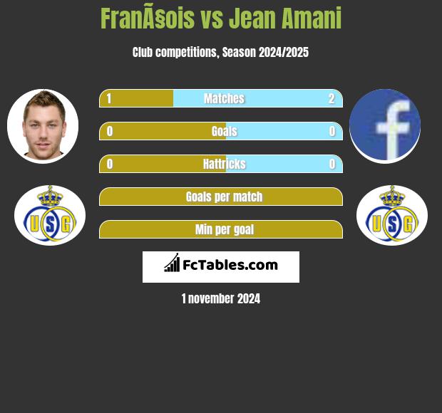 FranÃ§ois vs Jean Amani h2h player stats