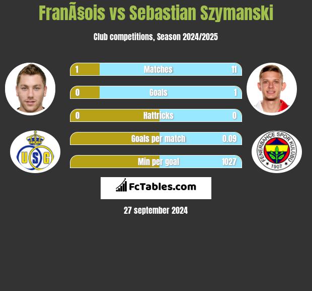 FranÃ§ois vs Sebastian Szymanski h2h player stats