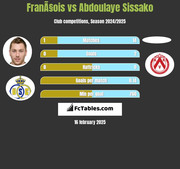 FranÃ§ois vs Abdoulaye Sissako h2h player stats