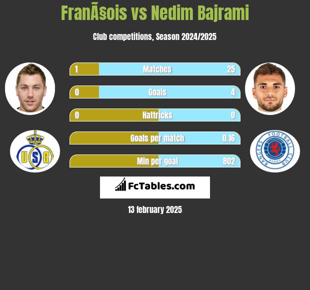 FranÃ§ois vs Nedim Bajrami h2h player stats