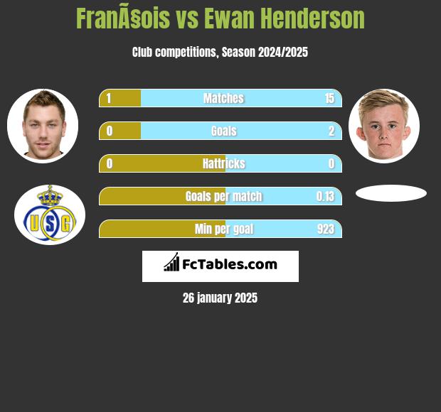 FranÃ§ois vs Ewan Henderson h2h player stats