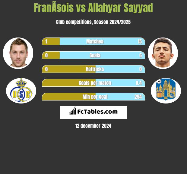 FranÃ§ois vs Allahyar Sayyad h2h player stats