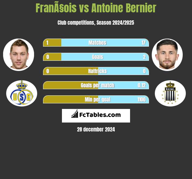 FranÃ§ois vs Antoine Bernier h2h player stats