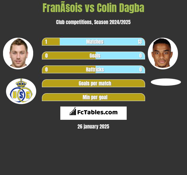 FranÃ§ois vs Colin Dagba h2h player stats