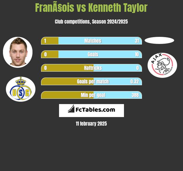 FranÃ§ois vs Kenneth Taylor h2h player stats