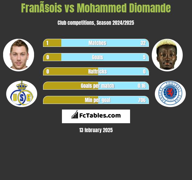 FranÃ§ois vs Mohammed Diomande h2h player stats