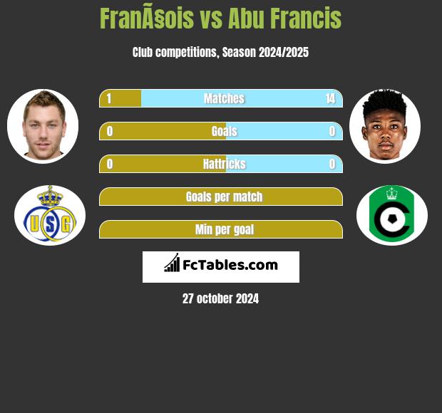 FranÃ§ois vs Abu Francis h2h player stats