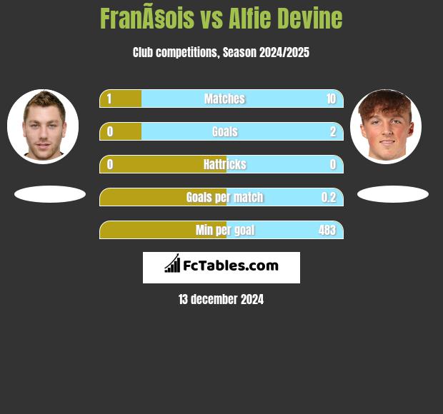 FranÃ§ois vs Alfie Devine h2h player stats